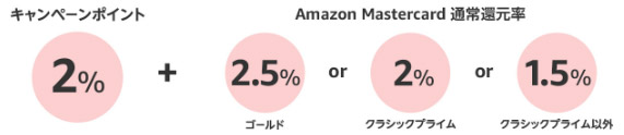 Amazonマスターカードの還元率