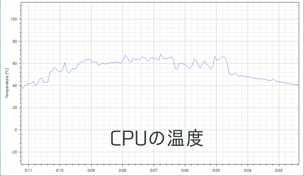 CPUの温度変化